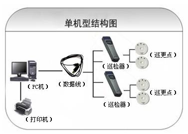 唐山芦台开发区巡更系统六号